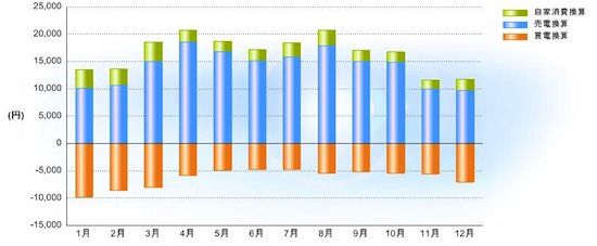 太陽光発電2011年の実績(電気料金換算) 太陽光発電2011年の実績(電気料金換算)