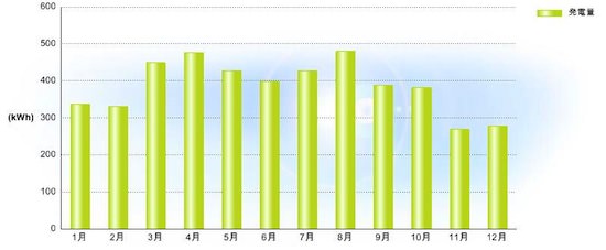 太陽光発電2011年の発電量実績 太陽光発電2011年の発電量実績