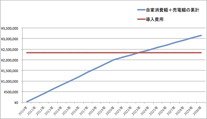 太陽光発電の導入費用-投資回収シミュレーション