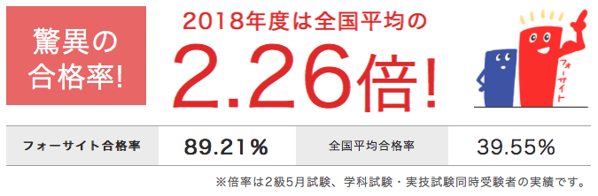 通信教育フォーサイトでのFP試験合格率