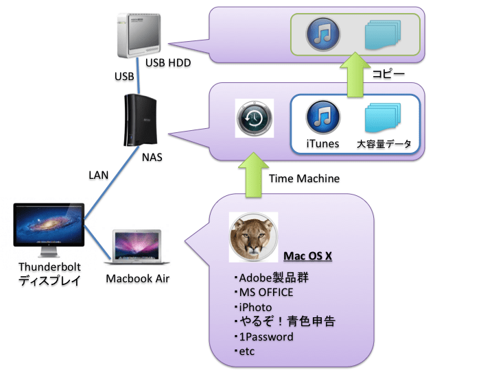 Macbook Airを中心としたPC構成