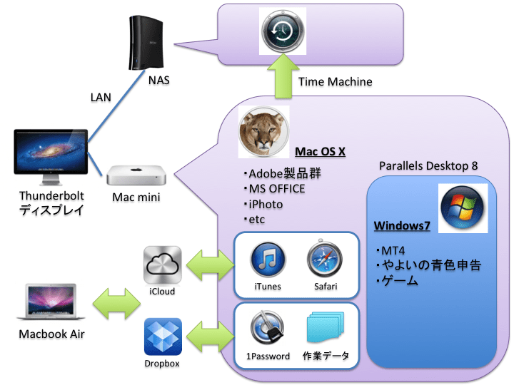 Macbook Airを中心としたPC構成