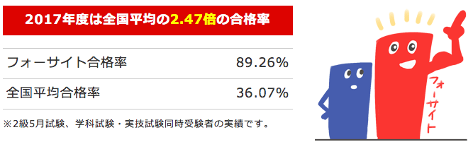 フォーサイトでのFP2級試験合格率