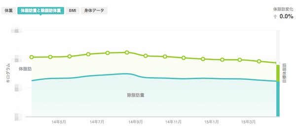 aria-dashboad.png Fitbit Ariaのダッシュボード